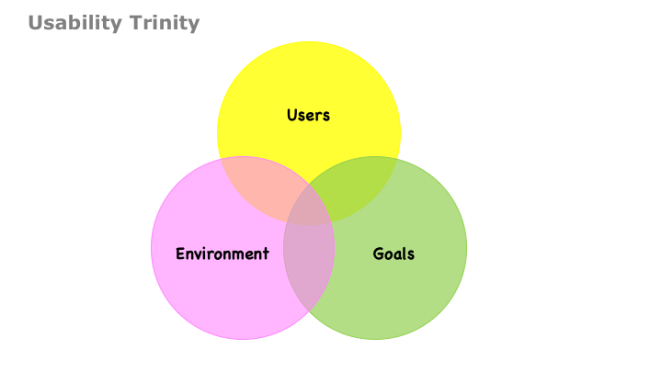 usability_trinity